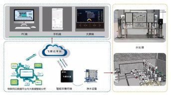 水處理設備遠程監(jiān)控系統(tǒng)的構建與應用分析