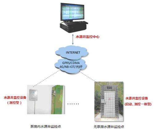 水源井監(jiān)控系統(tǒng)設備選型指南 打造高效可靠的水資源監(jiān)測網(wǎng)絡